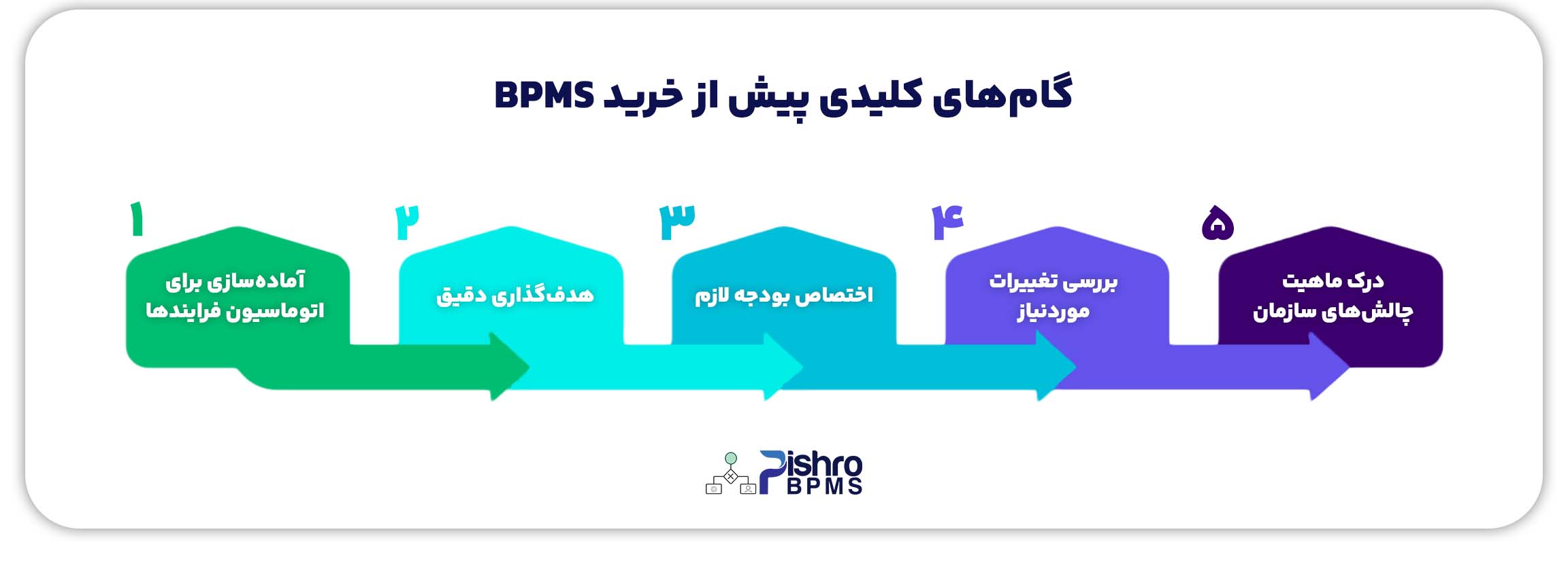 گام&zwnj;های کلیدی پیش از خرید نرم&zwnj;افزار مدیریت فرایند کسب&zwnj;وکار