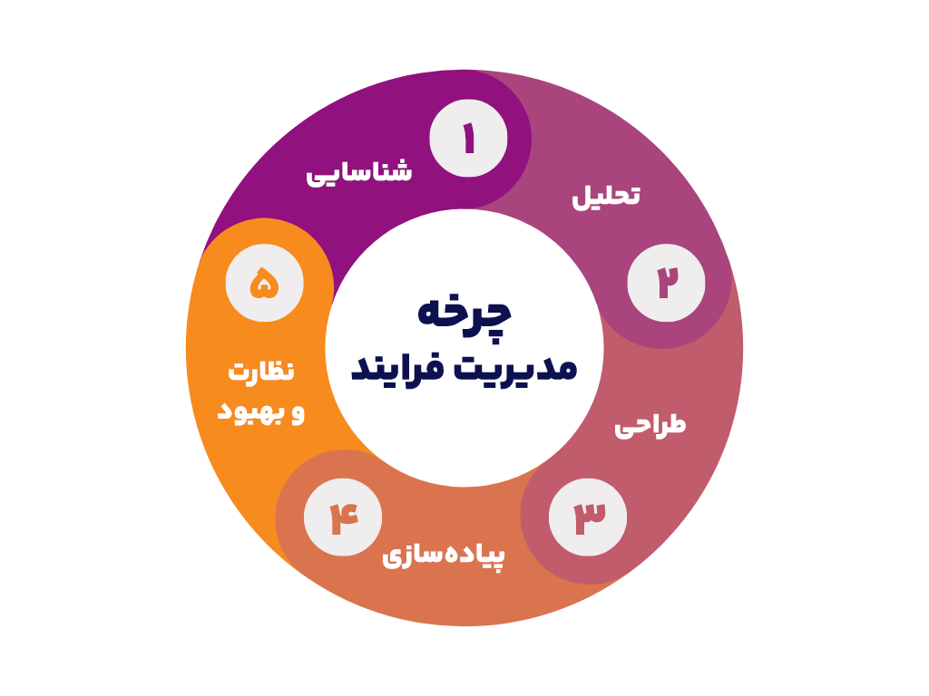 چرخه مدیریت فرایندهای کسب و کار (BPM)