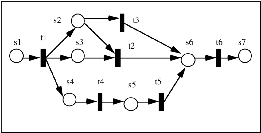 Petri Nets Graph