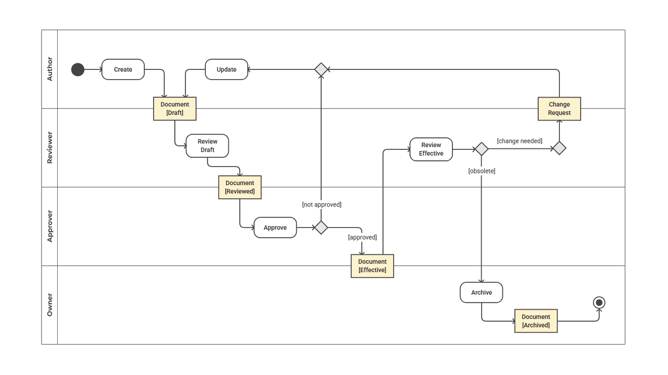 activity diagram