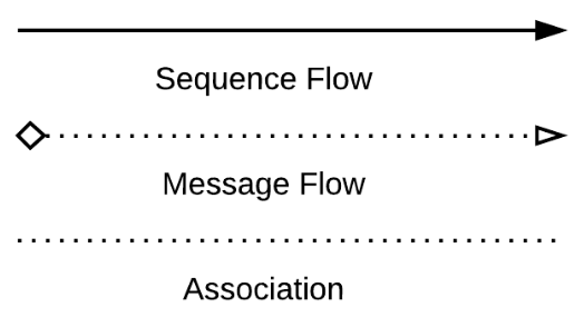 bpmn-connections