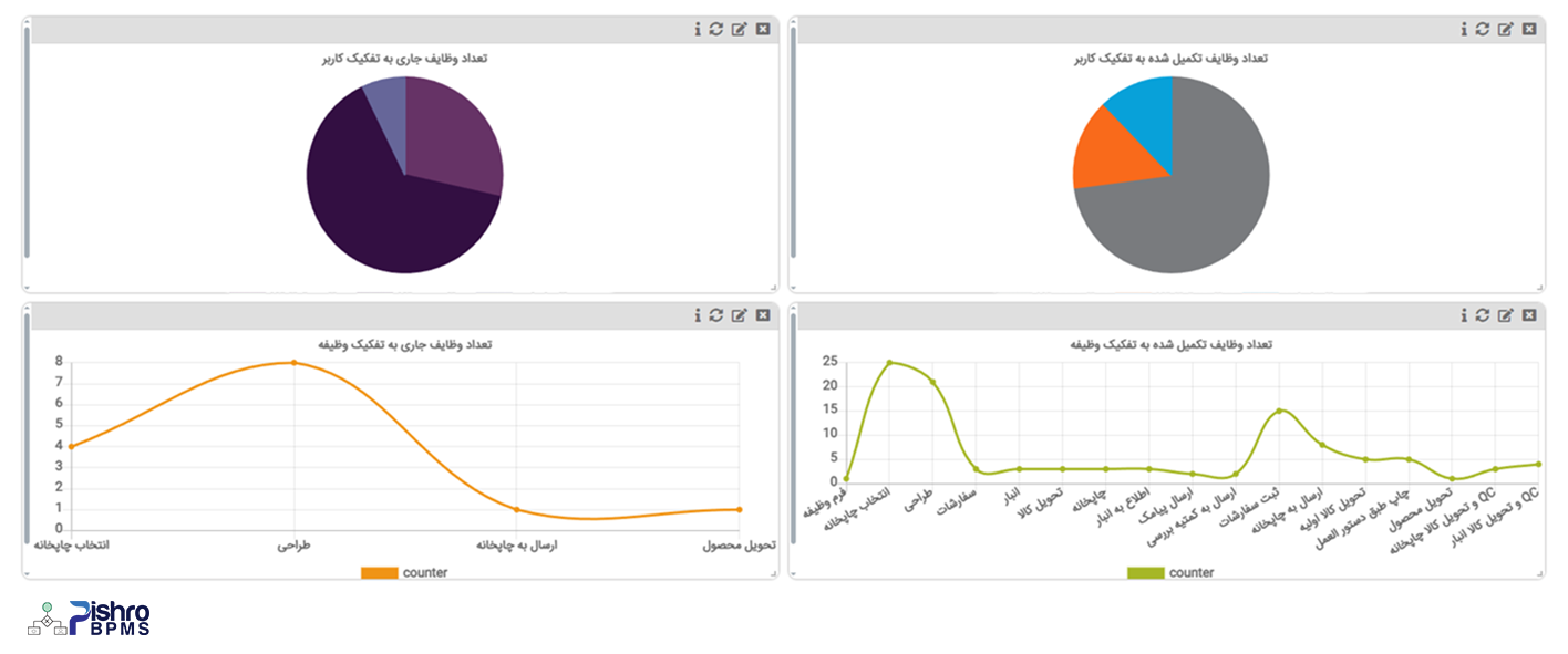داشبورد مدیریتی پیشرو