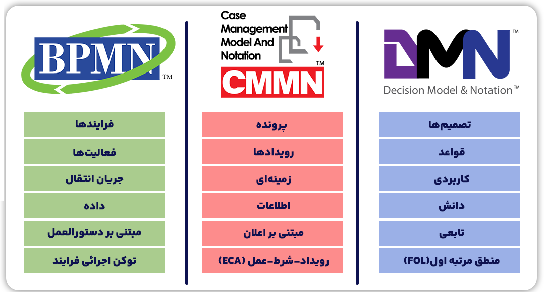 مقایسه اجمالی DMN و CMMN