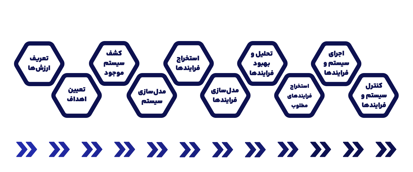 مراحل سیستم سازی در کسب و کار